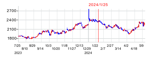 2024年1月25日 16:09前後のの株価チャート